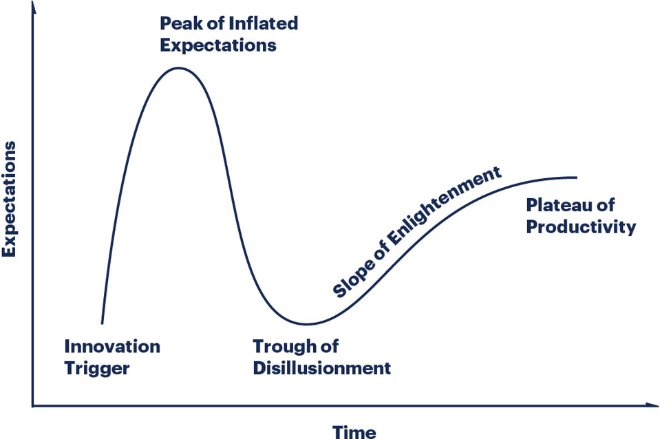 Transformational leadership skills are required to navigate volatility and the hype cycle. Photo of the curve.